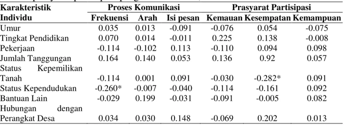 Tabel  7  Nilai  korelasi  karakteristik  responden  dengan  proses  komunikasi  dan  prasyarat partisipasi program Samisake, 2013 