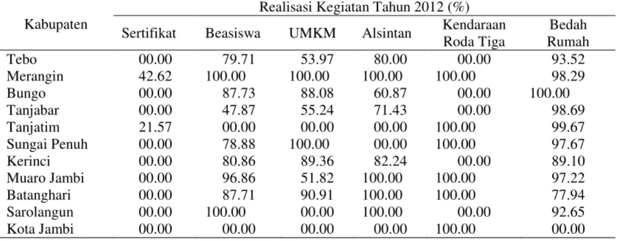 Tabel 1 Realisasi kegiatan Samisake tahun 2012 