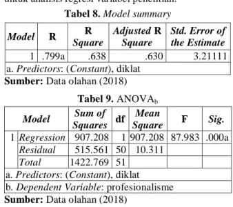 Tabel 8. Model summary 