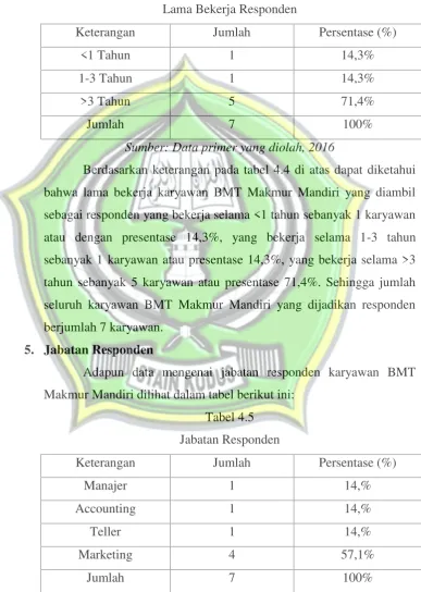 Tabel 4.4Lama Bekerja Responden