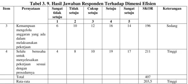 Tabel 3. 9. Hasil Jawaban Responden Terhadap Dimensi Efisien 
