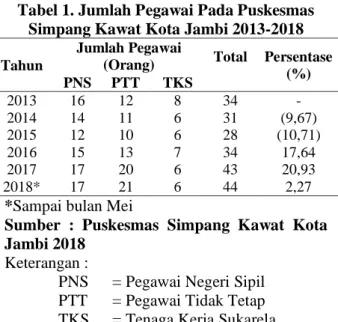 Tabel 1. Jumlah Pegawai Pada Puskesmas  Simpang Kawat Kota Jambi 2013-2018  Tahun 