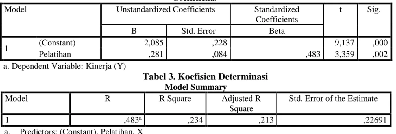 Tabel 2. Hasil Estimasi Regresi  Coefficients a