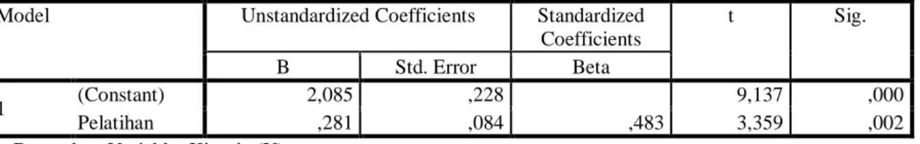 Tabel 4. Uji Statistik t  Coefficients a