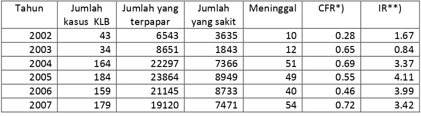 Tabel 1. Rata-rata konsumsi beras oleh rumah tangga di Indonesia, 2008.