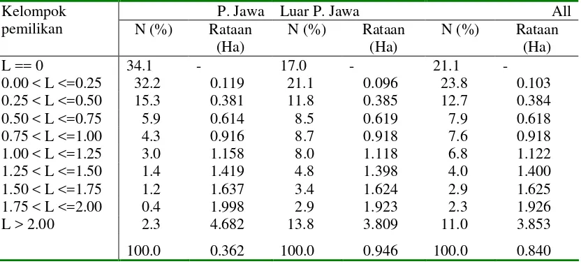 Tabel 4. Produksi beberapa bahan pangan utama Indonesia, 2003 – 2008.