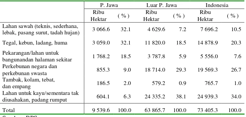 Tabel 7. Struktur Pemilikan Lahan Sawah di Pedesaan Agroekosistem Sawah, 2007*)