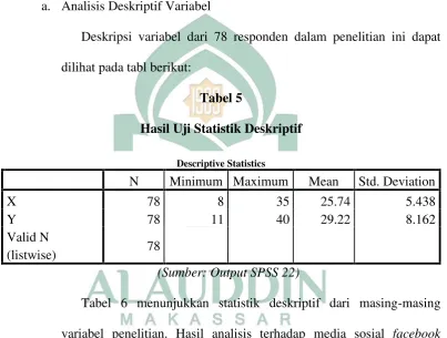 Tabel 5Hasil Uji Statistik Deskriptif