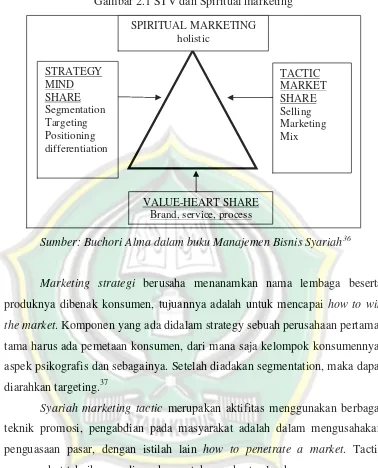 Gambar 2.1 STV dan Spiritual marketing