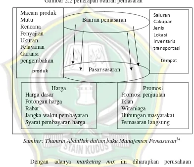 Gambar 2.2 penerapan bauran pemasaran