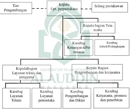 Gambar 1.StrukturOrgaisasiPerpustakaanUniversitas Muslim Indonesia  