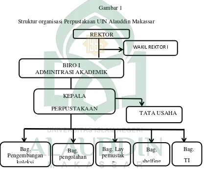 Gambar 1 Struktur organisasi Perpustakaan UIN Alauddin Makassar 