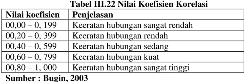 Tabel III.22 Nilai Koefisien Korelasi  Nilai koefisien  Penjelasan 