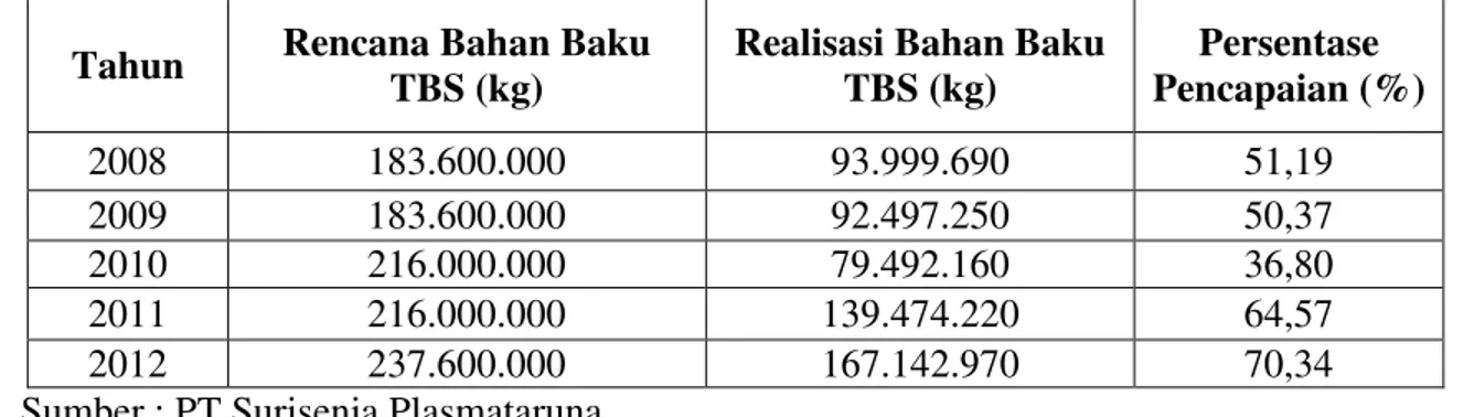 Tabel I.2 Rencana dan Realisasi Bahan Baku PT. Surisenia Plasmataruna  Dari Tahun 2008 - 2012