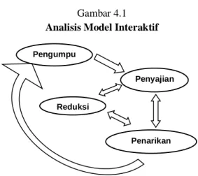Gambar 4.1  Analisis Model Interaktif 