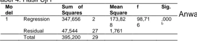 Tabel 4. Hasil Uji F Mo del  Sum  of Squares  Mean  Square  f  Sig.  1  Regression  347,656  2  173,82 8  98,716  ,000b Residual  47,544  27  1,761  Total  395,200  29 