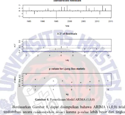 Gambar 8. Pemeriksaan Model ARIMA (1,0,0)  