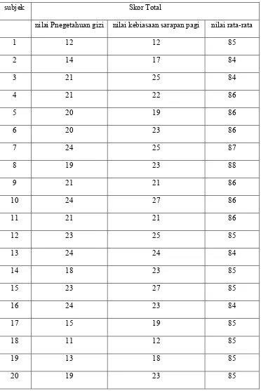 Tabel Penskoran Total Kuisioner dan Rata - Rata Nilai Raport Bulanan I 