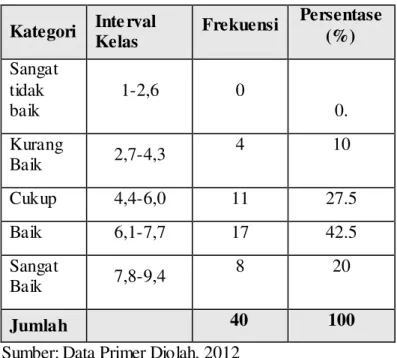 Tabel 7. Distribusi Frekuensi Indikator Kualitas Kerja  Kategori  Inte rval 