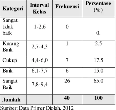 Tabel  3. Distribusi Frekuensi Indikator Kesadaran Diri  Kategori  Inte rval 