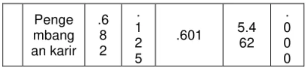 Tabel  9 : Uji Koefisien Korelasi (R)  dan Koefisien Determinasi (R 2 ) 