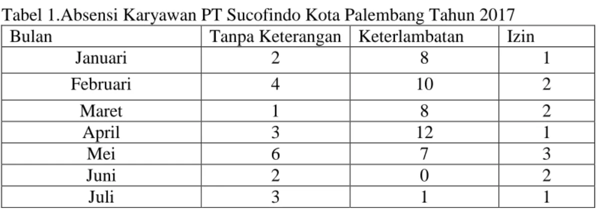 Tabel 1.Absensi Karyawan PT Sucofindo Kota Palembang Tahun 2017 