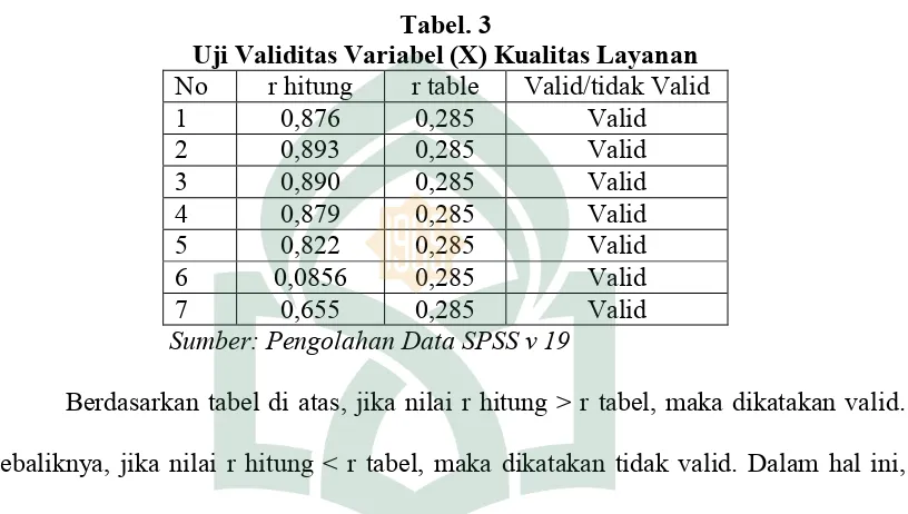 Tabel. 4Tabel Validitas Variabel (Y) Pemanfaatan koleksi