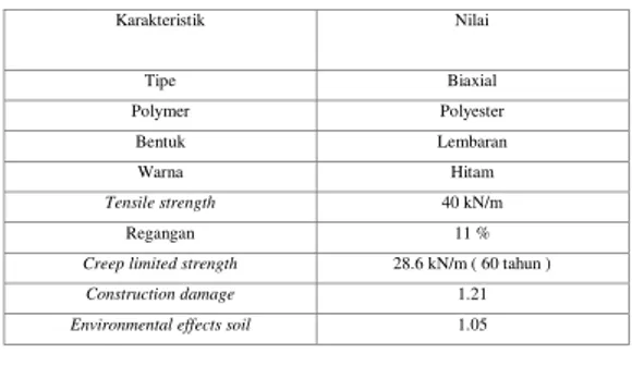 Tabel 1 Karakteristik Geogrid 