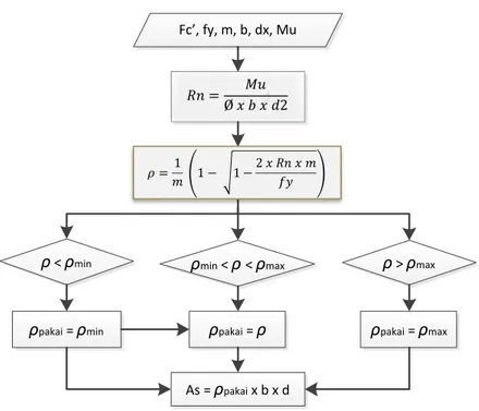 Gambar 3. 2 Diagram alir perhitungan penulangan komponen 