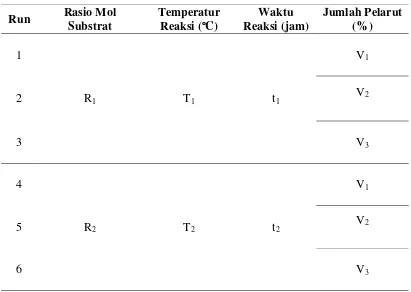 Tabel 3.1  Rancangan Percobaan Penelitian Transesterifikasi 