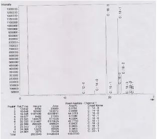 Gambar 4.2 Kromatogram Hasil Analisis GC Komposisi Asam Lemak RBDPO 