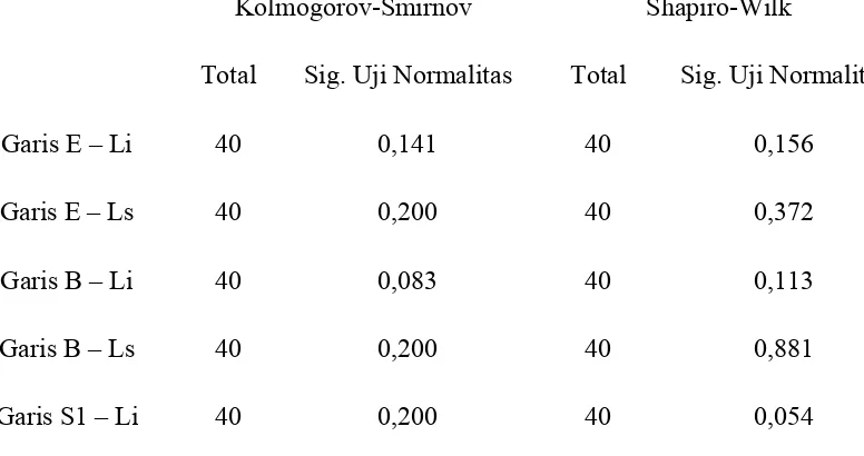 Tabel 1. Nilai Uji Normalitas pada Data Mahasiswa FKG dan FT USU Suku Batak 