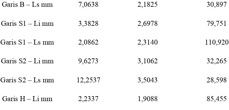 tabel 4 terlihat bahwa nilai koefisien varians pengukuran jarak garis H terhadap bibir 