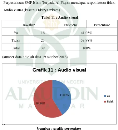 Tabel 11 : Audio visual 
