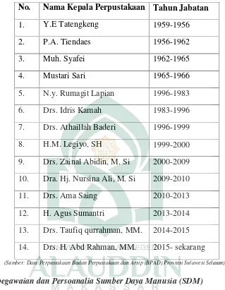 Tabel. 1 Pimpinan yang sebelumnya menjabat sebagai kepala diPerpustakaan dan Arsip Daerah (BPAD) Provinsi Sulawesi Selatan