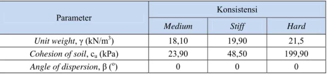 Tabel 3.  Parameter Tanah yang Digunakan pada Input Program GEO5 