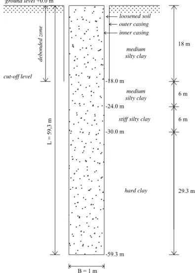 Gambar 1.  Jenis Tanah dan Dimensi Pondasi Tiang Bor  Tabel 1.  N SPT , Jenis Tanah dan Konsistensi Tanah  Lapisan  Jenis Tanah  Konsistensi Tanah  (blows/ft) NSPT