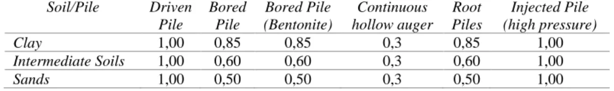Tabel  1 Koefisien Dasar Tiang α (Decourt &amp; Quaresma,1978; Decourt dkk,1996)  Soil/Pile  Driven  Pile  Bored Pile  Bored Pile  (Bentonite)  Continuous  hollow auger  Root  Piles  Injected Pile  (high pressure)  Clay  1,00  0,85  0,85  0,3  0,85  1,00  