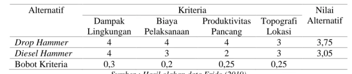 Gambar 1 Nilai NSPT  terkoreksi pada 5 titik 