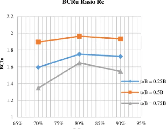 Gambar  8.b  Perbandingan  nilai  BCIu  untuk  variasi rasio Rc 