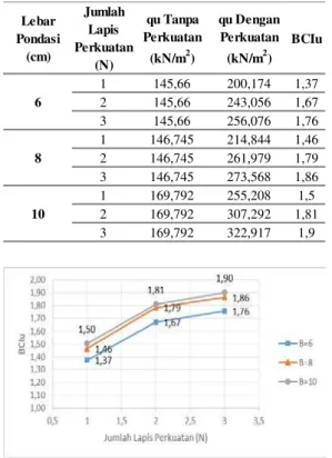 Tabel 3 Nilai BCIu pada pondasi dengan  perkuatan   