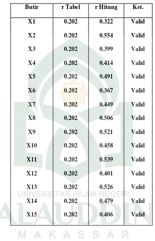 Tabel 1: Hasil Uji Validitas Variabel X  
