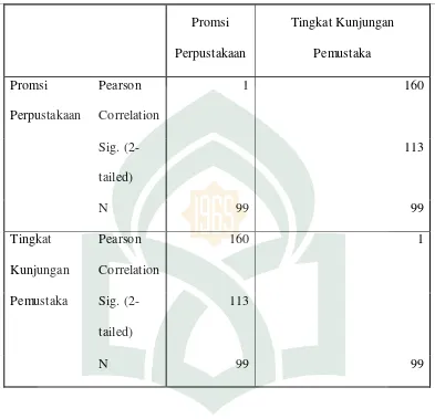 Tabel 7:  hasil uji korelasi variabel penelitian 