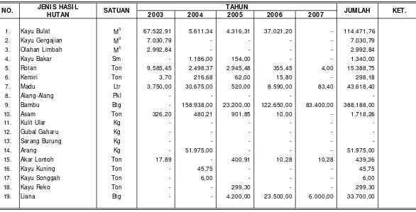 Tabel I I I . 1.  PERKEMBANGAN PRODUKSI  HASI L HUTAN PERI ODE TAHUN 2003 - 2007