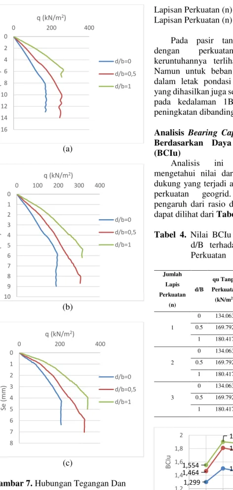 Gambar 7. Hubungan Tegangan Dan  Penurunan Tanah Perkuatan: (a) Jumlah  Lapisan Perkuatan (n) = 1; (b) Jumlah 