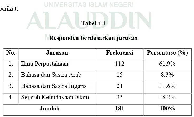 Tabel 4.1Responden berdasarkan jurusan