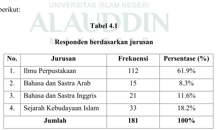 Tabel 4.1Responden berdasarkan jurusan