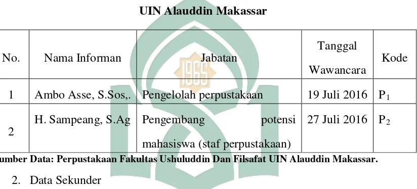 Tabel 3: Data informan perpustakaan Fakultas Ushuluddin dan Filsafat 