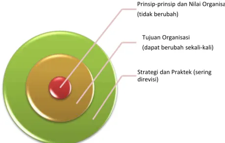 Gambar 2. Prinsip-prinsip inti dan nilai-nilai organisasi 