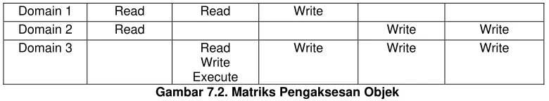 Gambar 7.2. Matriks Pengaksesan Objek 